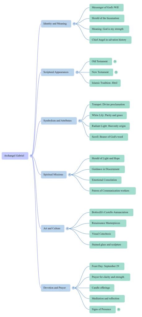 Angel gabriel Mind Map