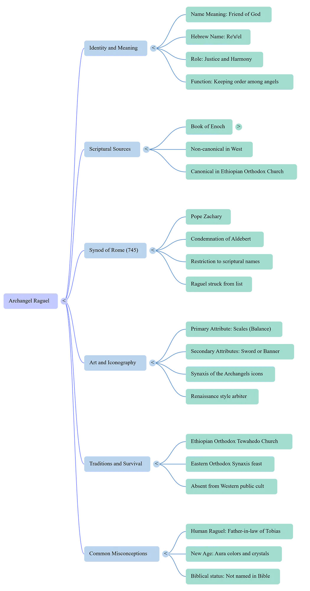 Mind map summarising Archangel Raguel: the meaning of his name, the Book of Enoch, his office of justice and harmony, and his status in the Church