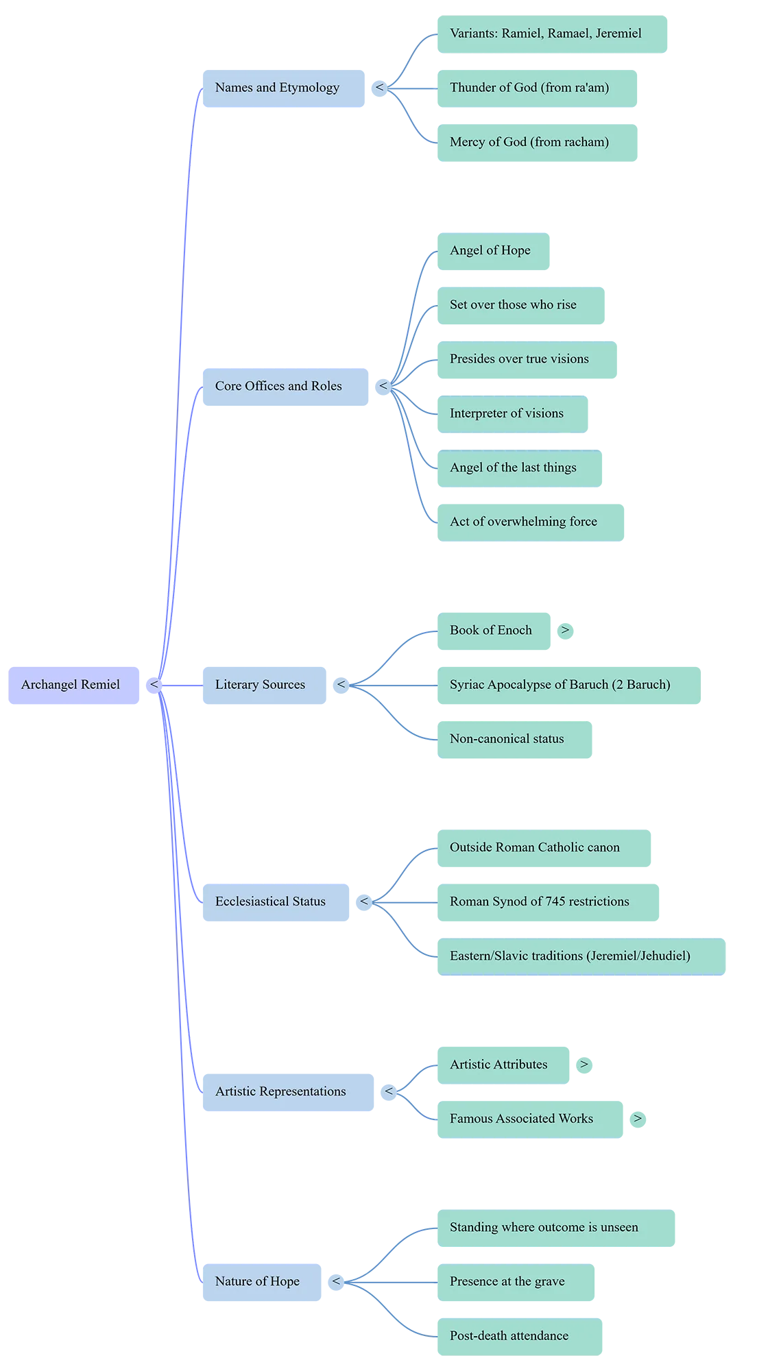 Mind map summarising Archangel Remiel: the two etymologies of his name, the Book of Enoch and 2 Baruch, his office over those who rise, and the confusion with the fallen Watcher Ramiel