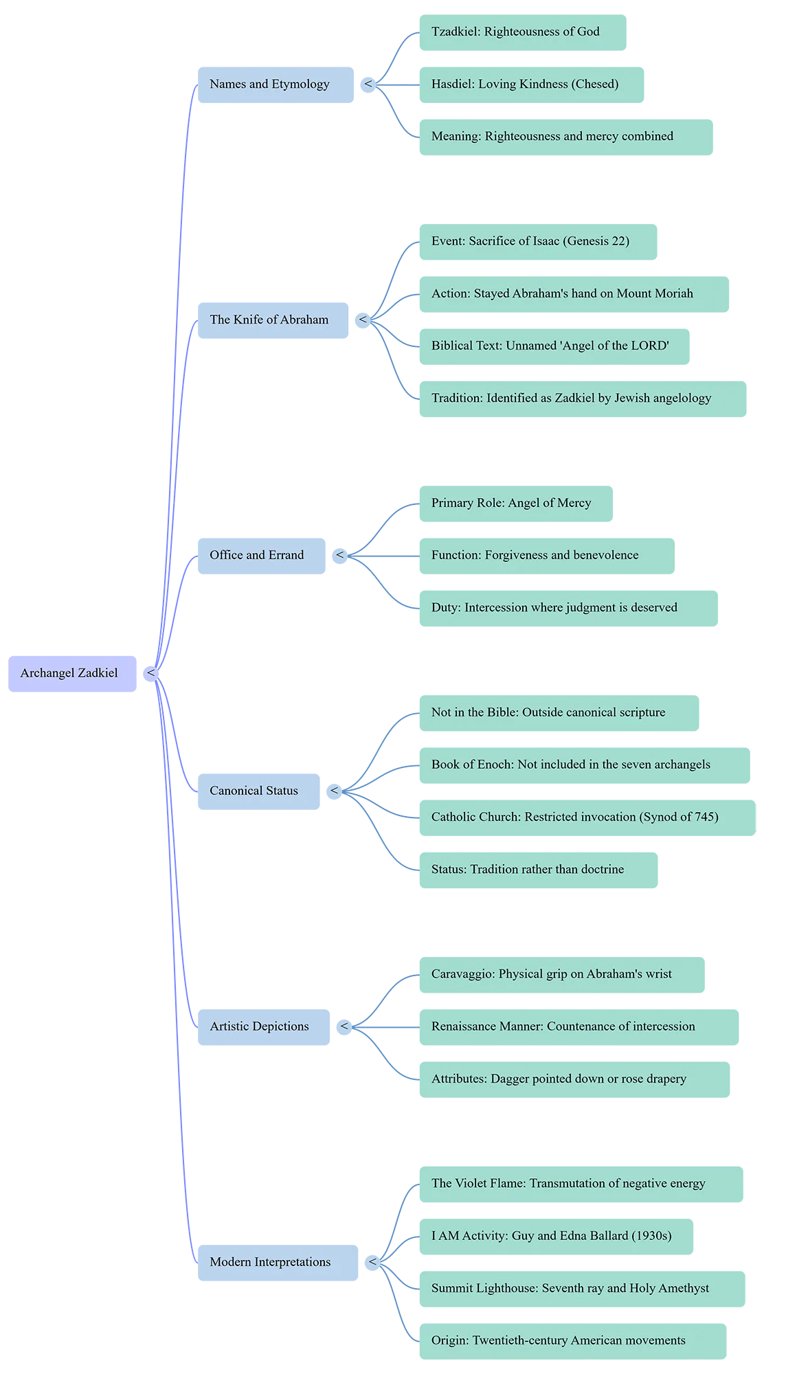 Mind map summarising Archangel Zadkiel: the meaning of his name, his office of mercy, the Moriah tradition and his status in the Church